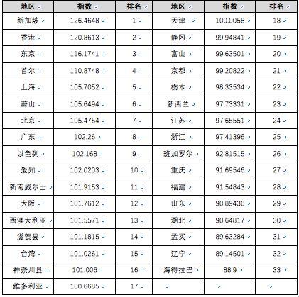 2017亞太知識競爭力指數