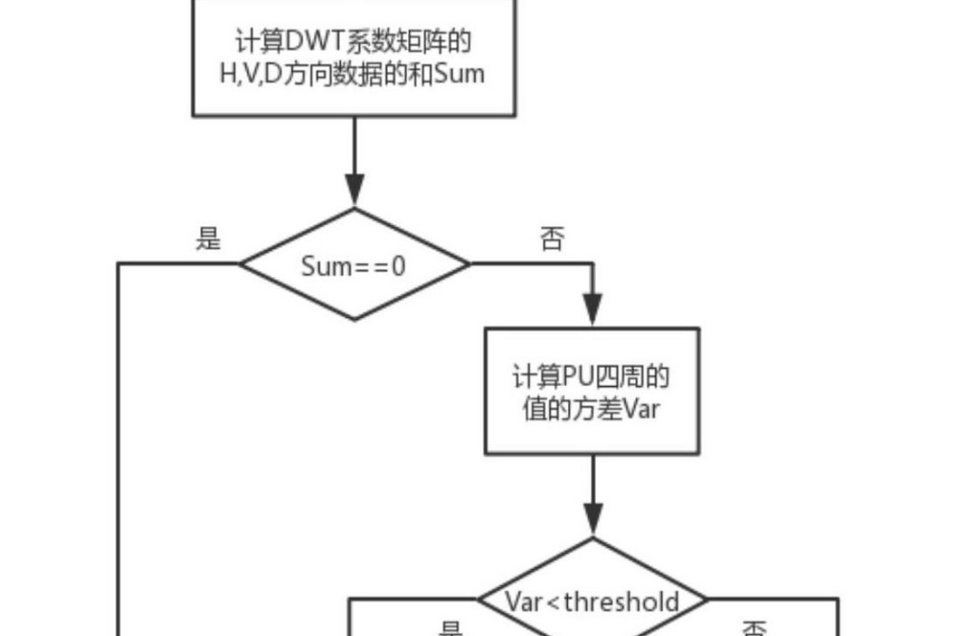 基於DWT的3D-HEVC快速DMM預測決策方法