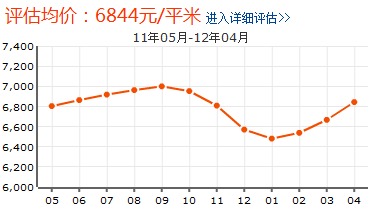 玉成小區房價走勢