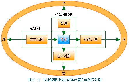 作業管理