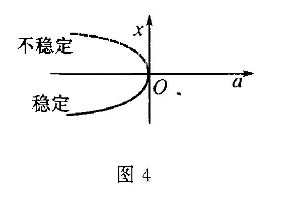 鞍結分岔