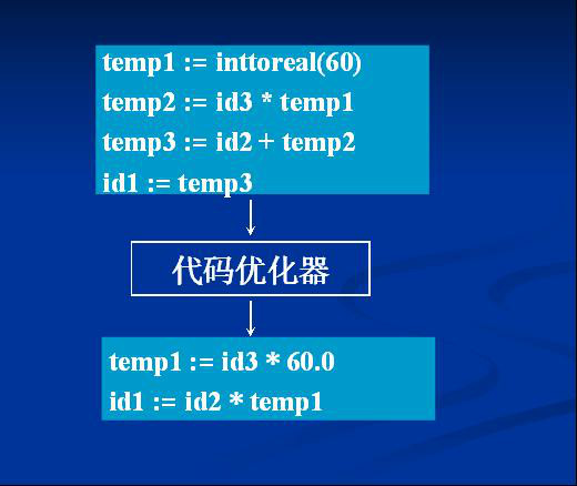 代碼生成