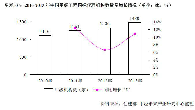 中國甲級工程招標代理機構數量及增長情況