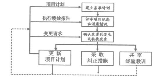 項目整體變更控制