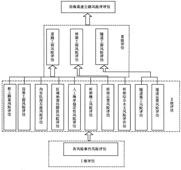 危險源評價