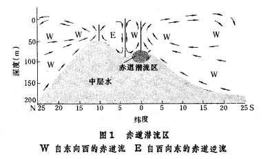 赤道潛流