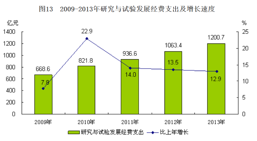 北京市2013年國民經濟和社會發展統計公報