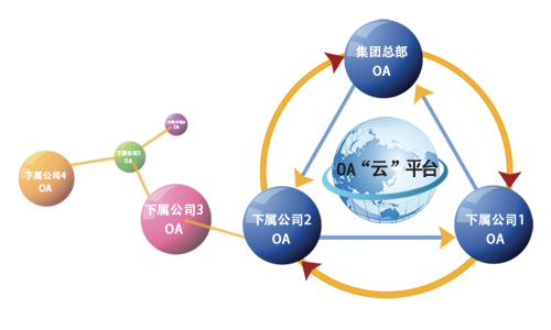 OA系統九重功力