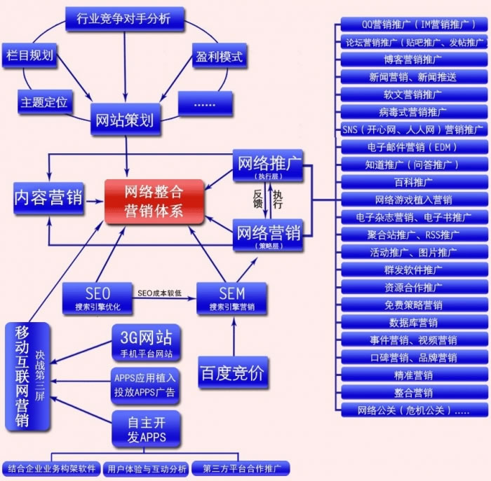 網路行銷渠道