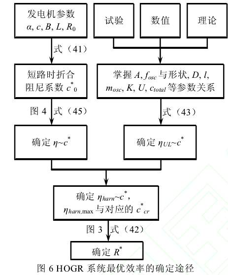 流致振動發電