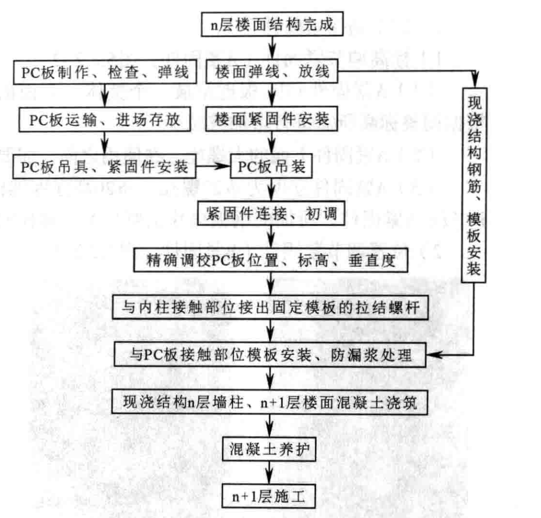 內澆外掛式外牆PC板施工工法