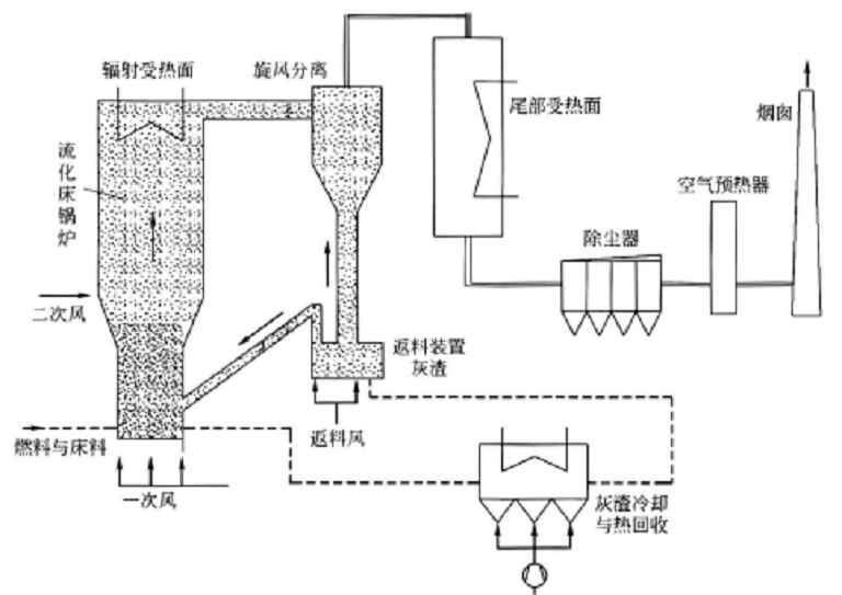 輸送分離高度