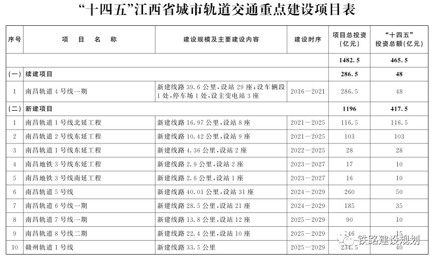 江西省“十四五”綜合交通運輸體系發展規劃