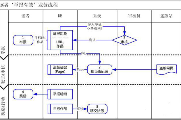 跨職能流程圖