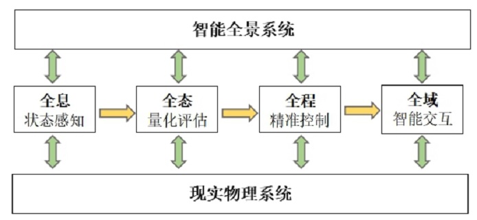 智慧型全景系統