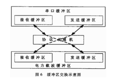 載波控制