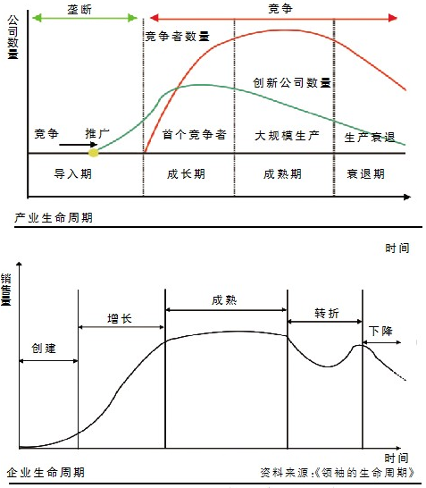 產業生命周期