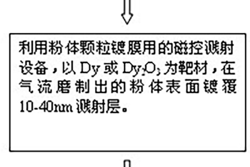 一種低鏑含量高性能燒結釹鐵硼的製備方法