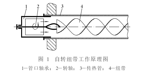 自轉螺旋紐帶