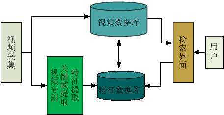 擁有一個有效的視頻檢索系統