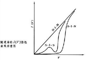 超導體的單電子隧道效應