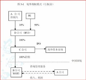 規避管制