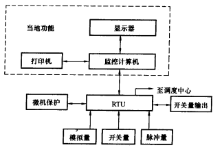 圖1傳統變電站自動化改造模式