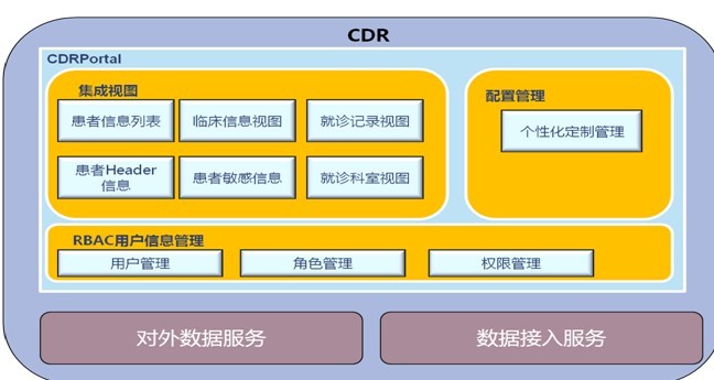 CDR