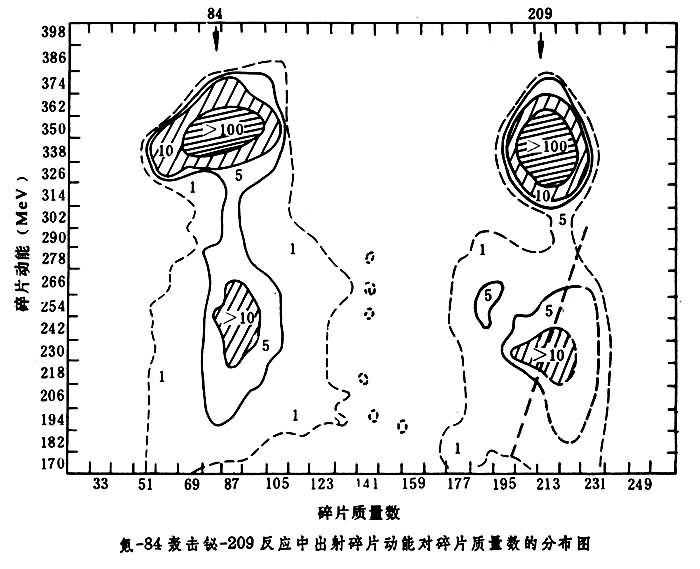 重離子深部非彈性碰撞