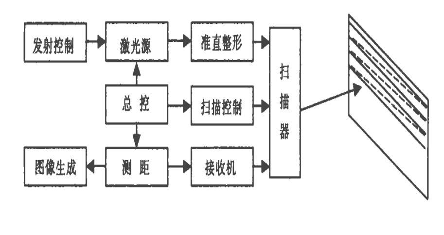 距離圖像