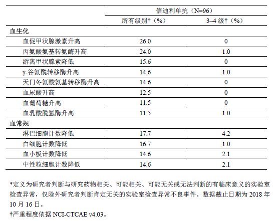 信迪利單抗注射液(達伯舒)