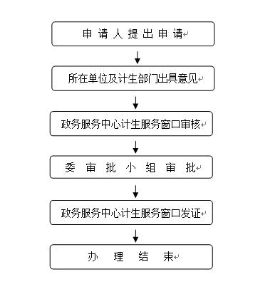 瓊中少數民族農村居民三孩申請指南