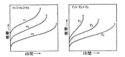 潛變試驗