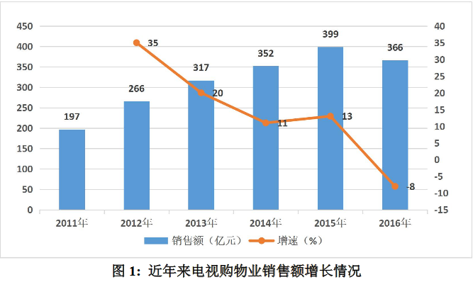 同比下降