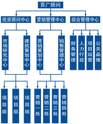 北京百廣投資顧問有限公司