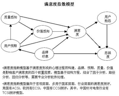 滿意度調研