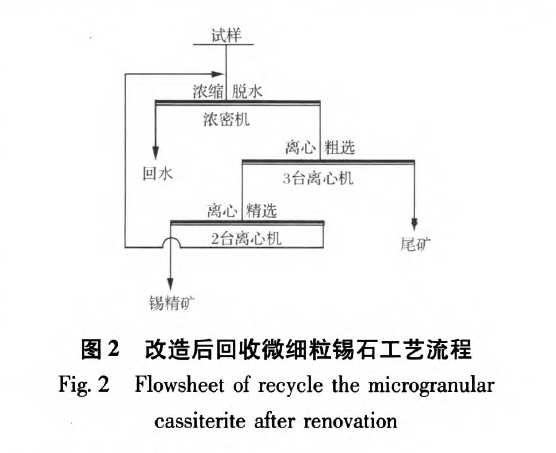 圖2 改造後回收微細粒錫石工藝流程