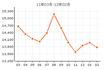 紫光苑房價曲線圖