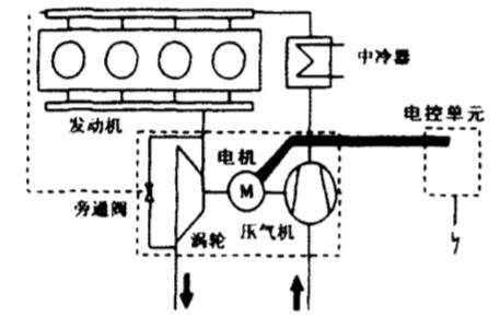 渦輪增壓(汽車渦輪增壓)