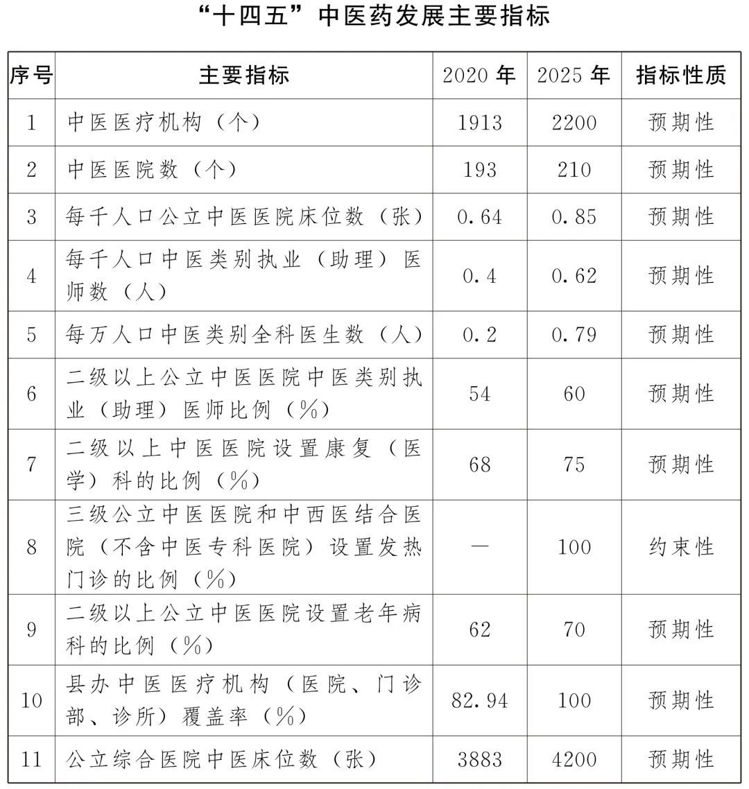 雲南省“十四五”中醫藥發展規劃