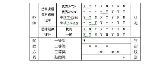 判斷表