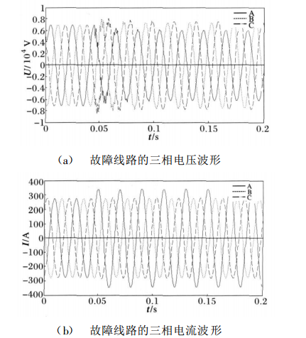 圖2 故障線路的三相電壓電流波形