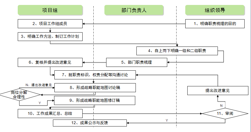 組織職能地圖梳理設計操作流程