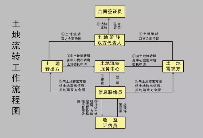 農村土地流轉辦理流程