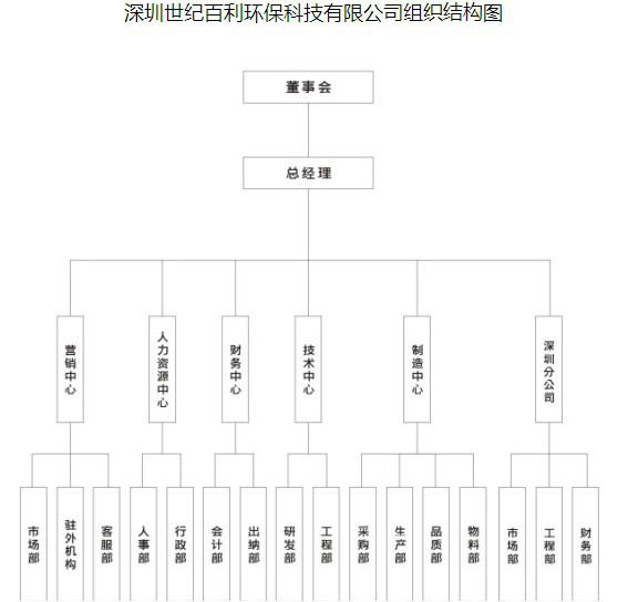 深圳世紀百利環保科技有限公司