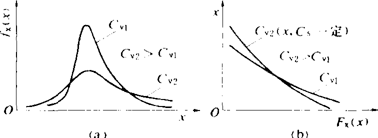 離差係數