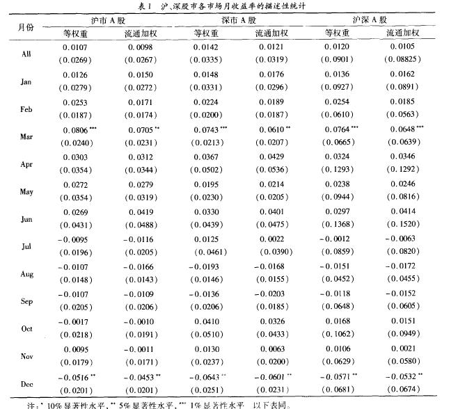 月份效應數據表1