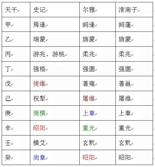 原始天干名稱與簡化後名稱對應表