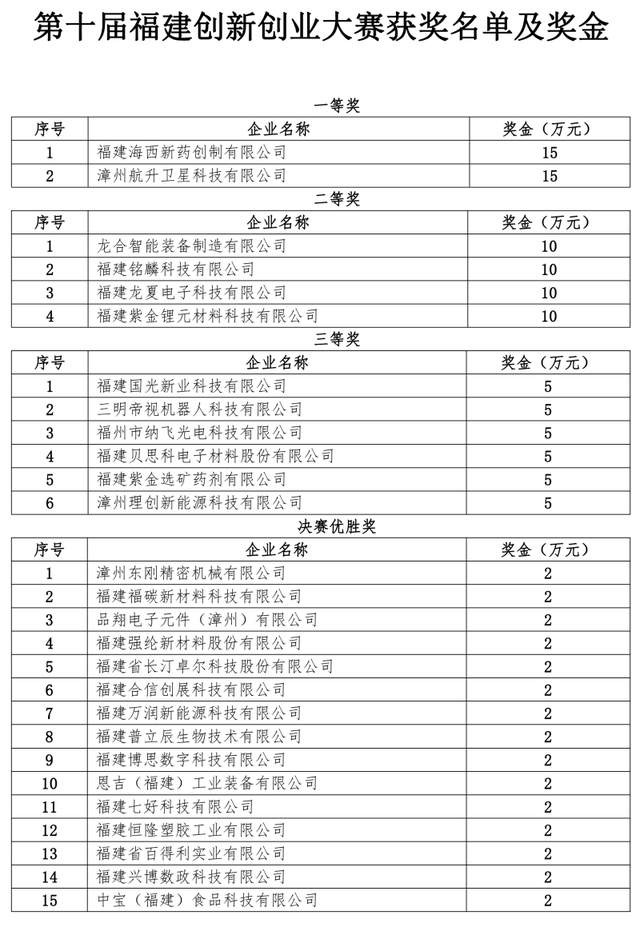 第十屆福建創新創業大賽