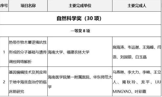 2022年度海南省科學技術獎